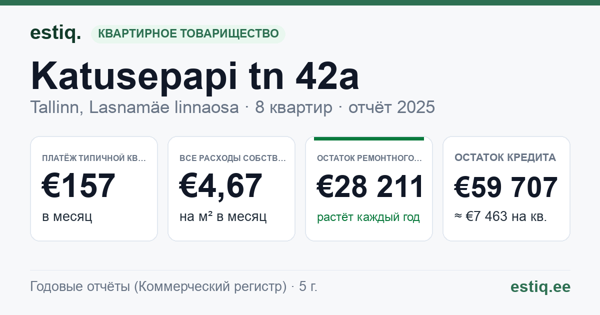 Tallinn, Katusepapi tn 42a korteriühistu: основные показатели 2025 — типичная квартира €157 в месяц