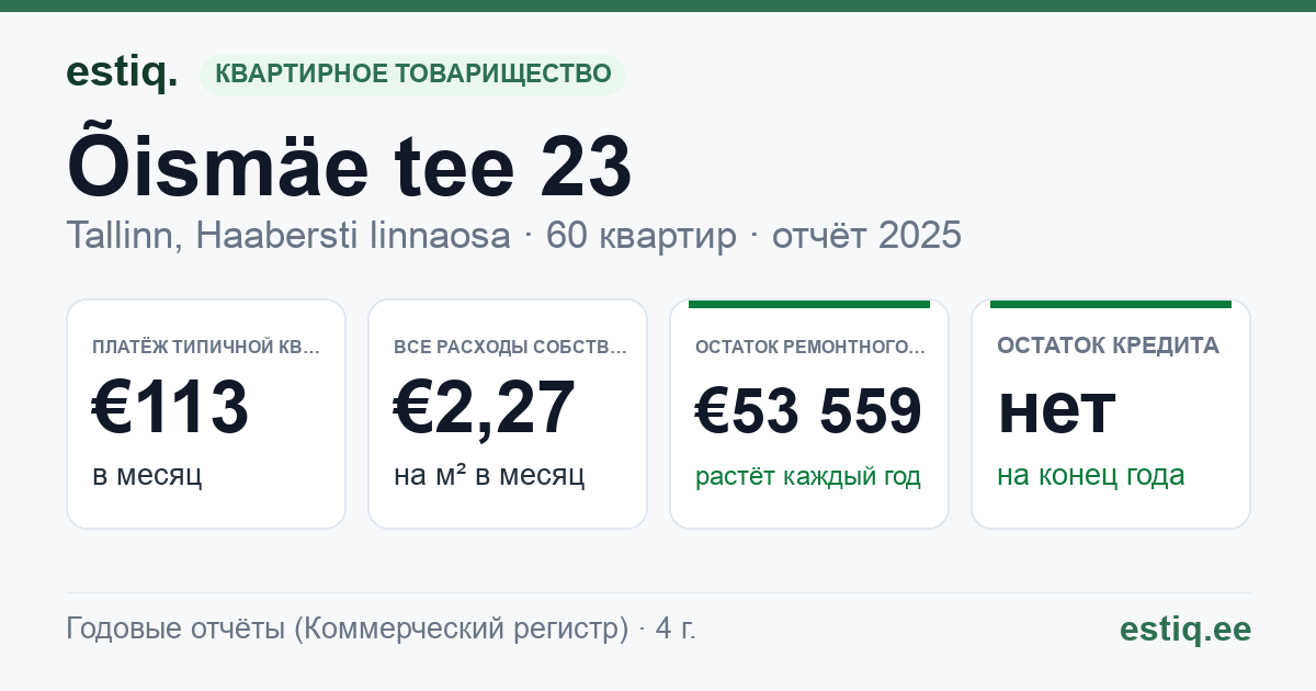 Tallinn, Õismäe tee 23 korteriühistu: основные показатели 2025 — типичная квартира €113 в месяц