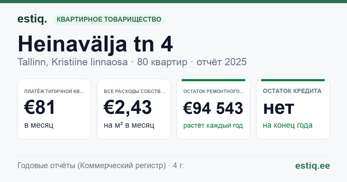 Tallinn, Heinavälja tn 4 korteriühistu: основные показатели 2025 — типичная квартира €81 в месяц