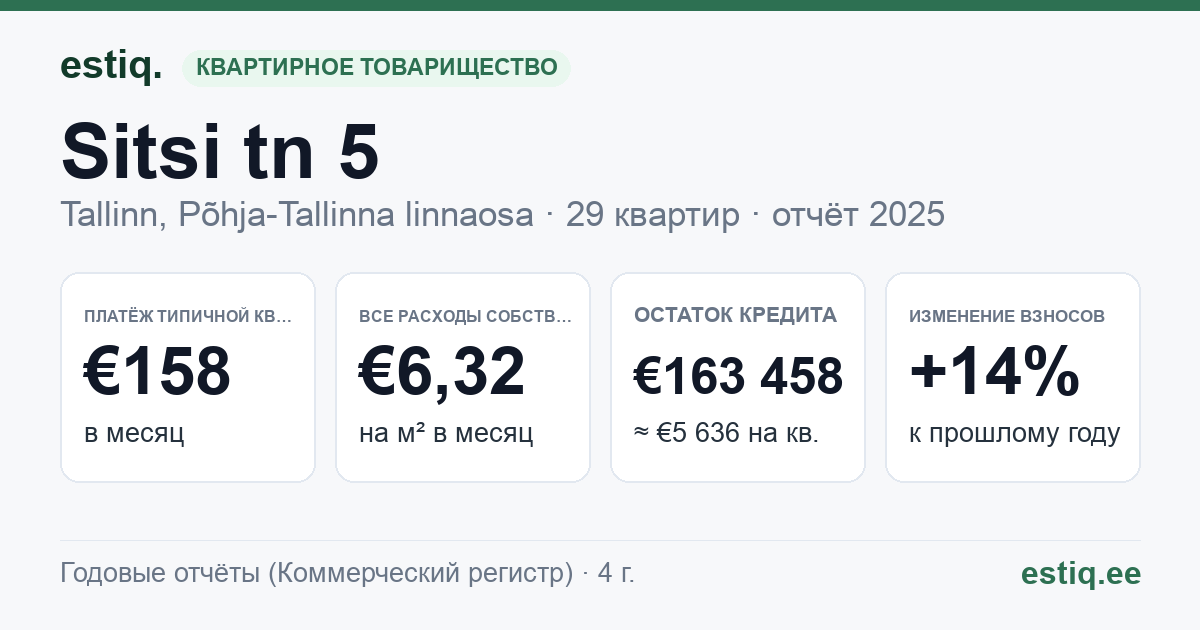 Tallinn, Sitsi tn 5 korteriühistu: основные показатели 2025 — типичная квартира €158 в месяц