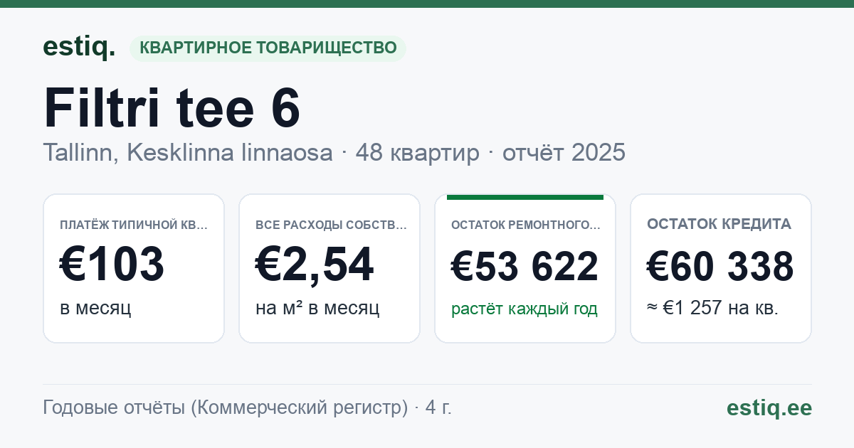 Tallinn, Filtri tee 6 korteriühistu: основные показатели 2025 — типичная квартира €103 в месяц