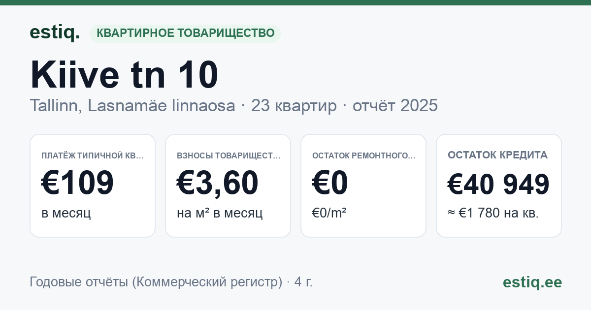 Tallinn, Kiive tn 10 korteriühistu: основные показатели 2025 — типичная квартира €109 в месяц