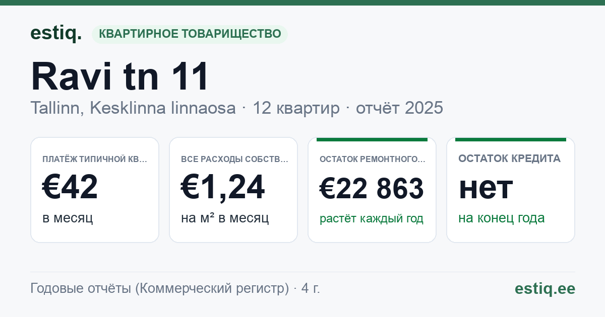 Tallinn, Ravi tn 11 korteriühistu: основные показатели 2025 — типичная квартира €42 в месяц