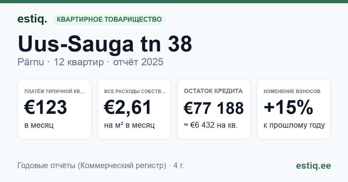 Pärnu linn, Uus-Sauga tn 38 korteriühistu: основные показатели 2025 — типичная квартира €123 в месяц