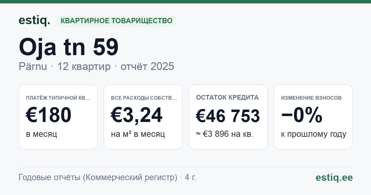 Pärnu linn, Oja tn 59 korteriühistu: основные показатели 2025 — типичная квартира €180 в месяц