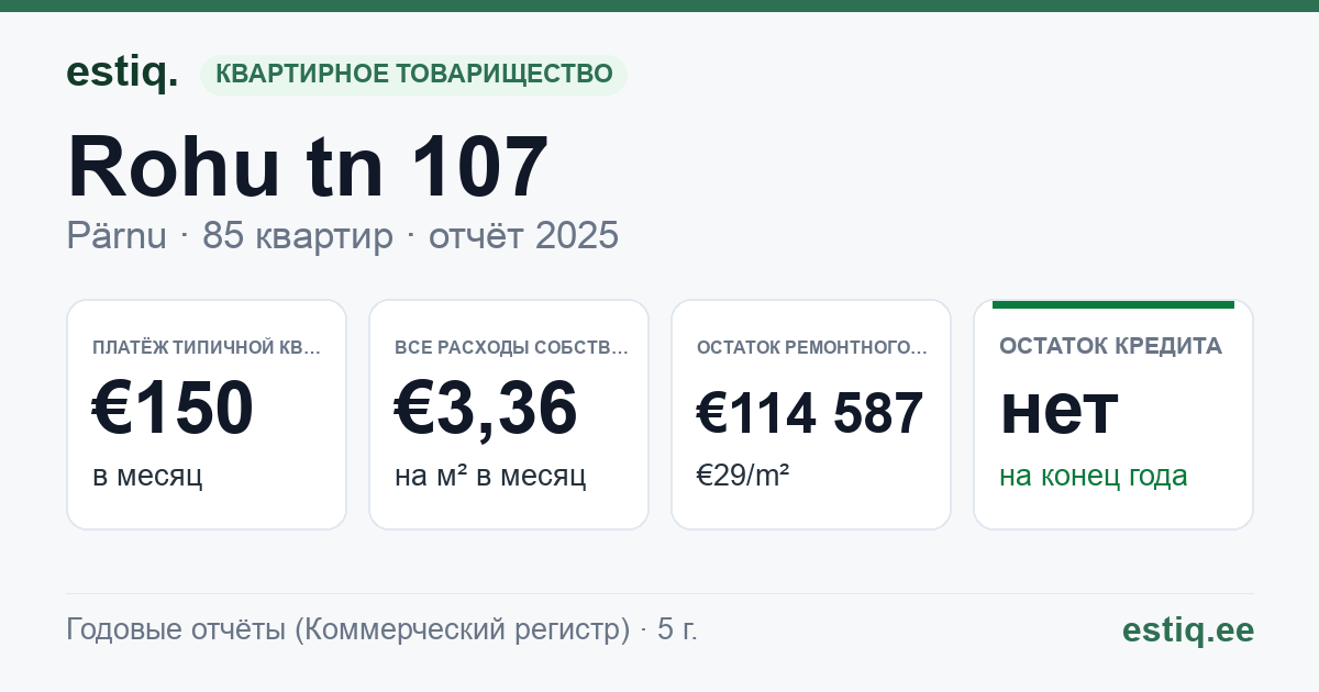 Pärnu linn, Rohu tn 107 korteriühistu: основные показатели 2025 — типичная квартира €150 в месяц
