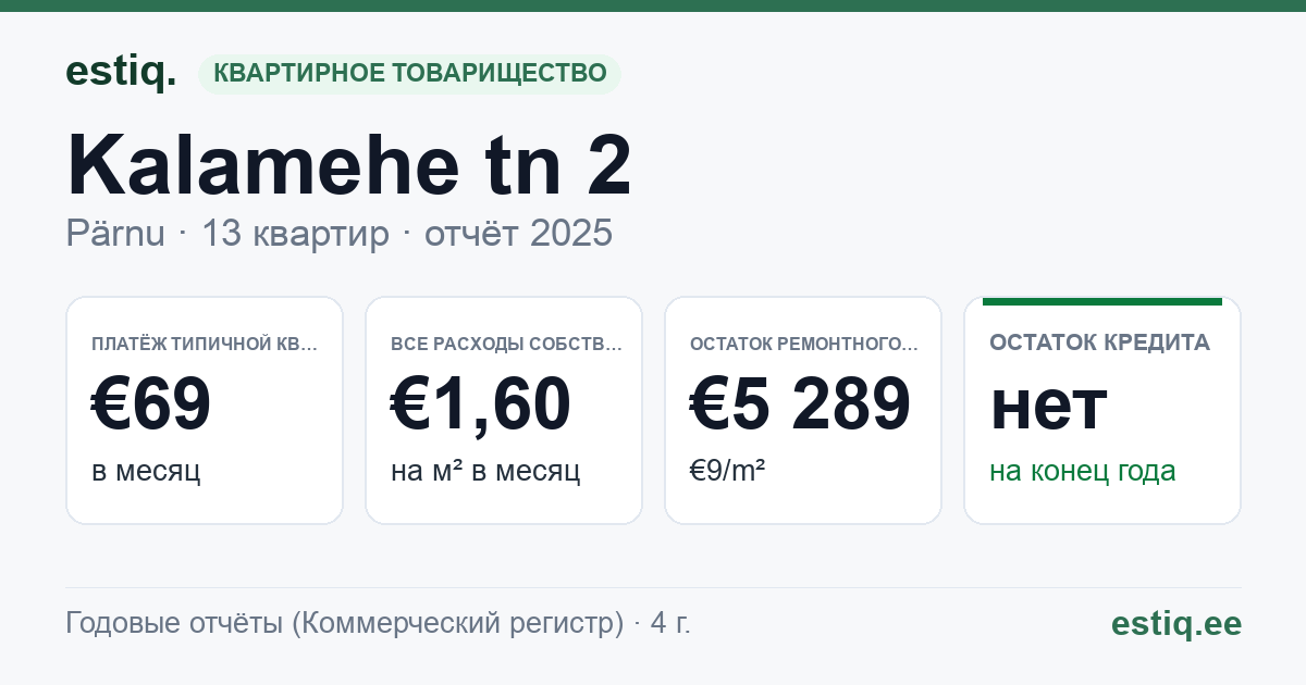 Pärnu linn, Kalamehe tn 2 // 2a korteriühistu: основные показатели 2025 — типичная квартира €69 в месяц