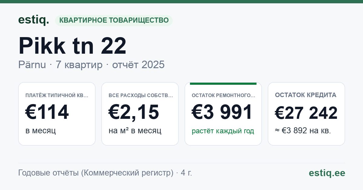 Pärnu linn, Pikk tn 22 korteriühistu: основные показатели 2025 — типичная квартира €114 в месяц