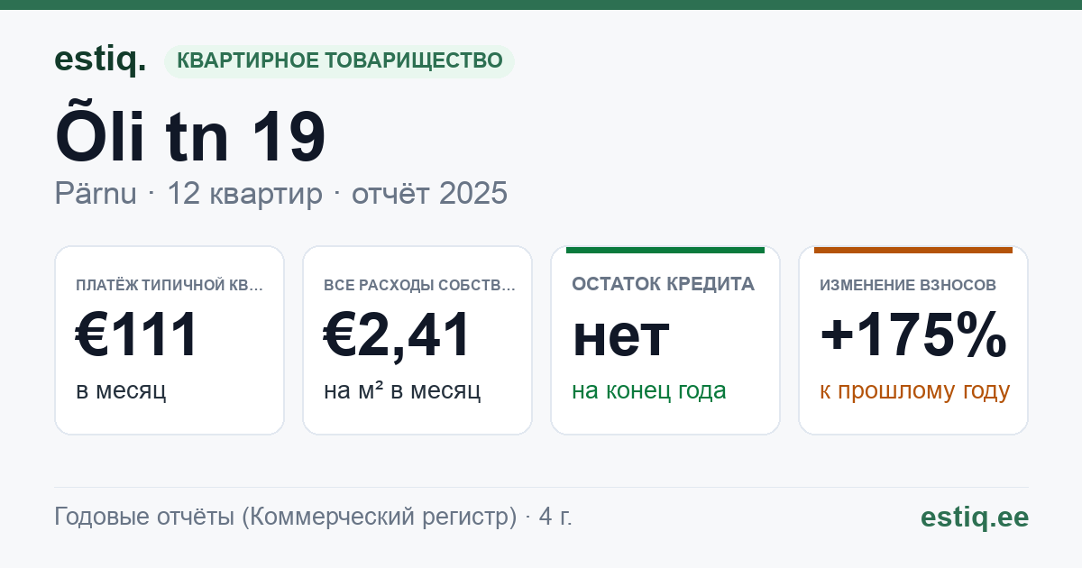 Pärnu linn, Õli tn 19 korteriühistu: основные показатели 2025 — типичная квартира €111 в месяц