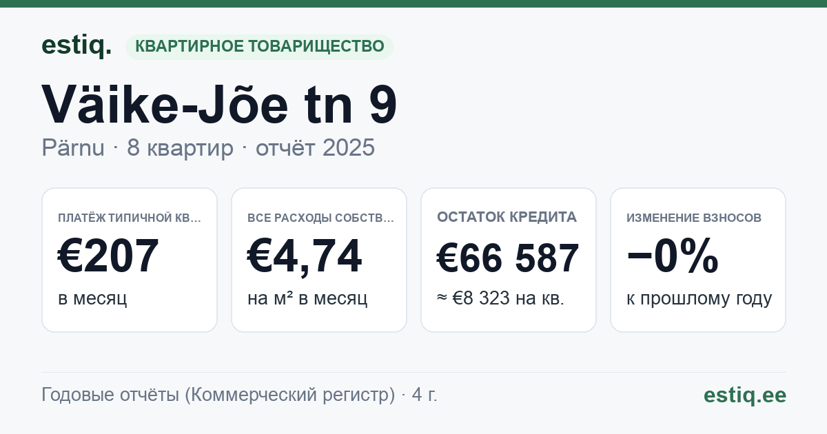 Pärnu linn, Väike-Jõe tn 9 korteriühistu: основные показатели 2025 — типичная квартира €207 в месяц