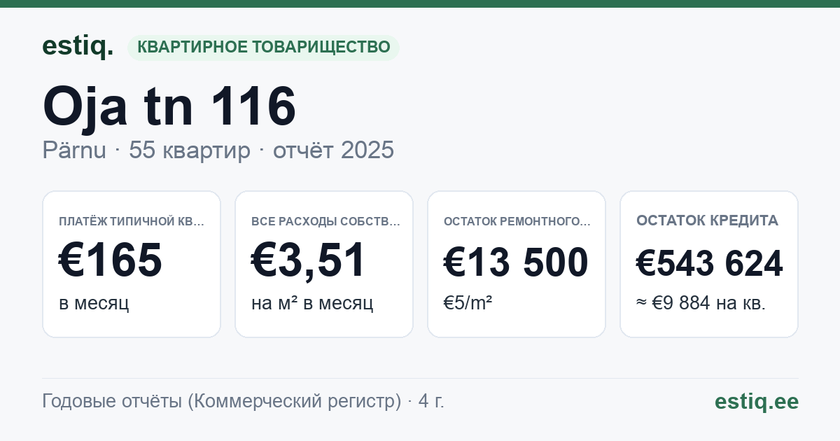 Pärnu linn, Oja tn 116 korteriühistu: основные показатели 2025 — типичная квартира €165 в месяц