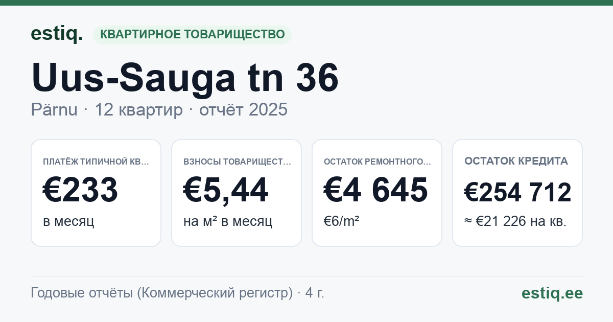 Pärnu linn, Uus-Sauga tn 36 korteriühistu: основные показатели 2025 — типичная квартира €233 в месяц