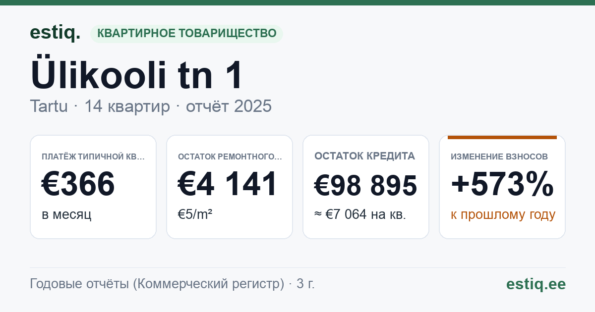 Tartu linn, Ülikooli tn 1 korteriühistu: основные показатели 2025 — типичная квартира €366 в месяц