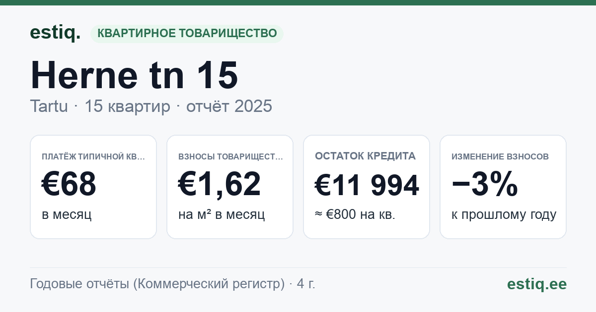 Tartu linn, Herne tn 15 korteriühistu: основные показатели 2025 — типичная квартира €68 в месяц