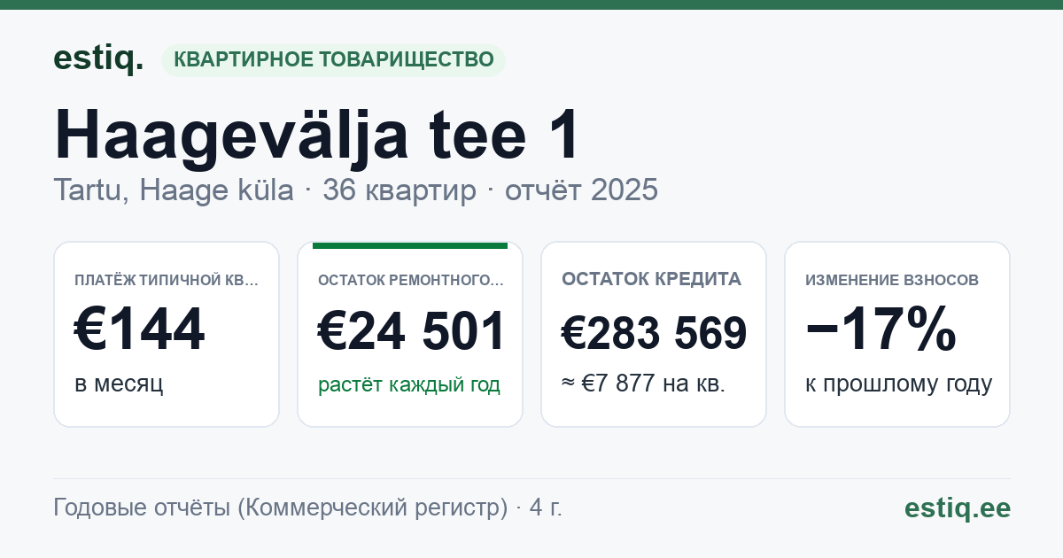 Tartu linn, Haage küla, Haagevälja tee 1, Haagevälja tee 1a, Külavahe tee T6 korteriühistu: основные показатели 2025 — типичная квартира €144 в месяц