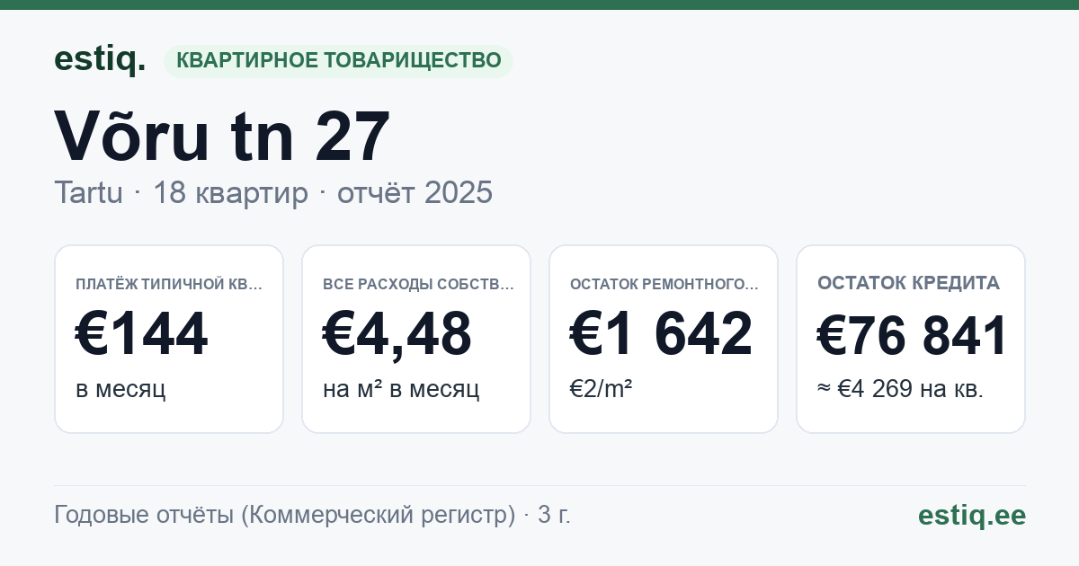 Tartu linn, Võru tn 27 korteriühistu: основные показатели 2025 — типичная квартира €144 в месяц