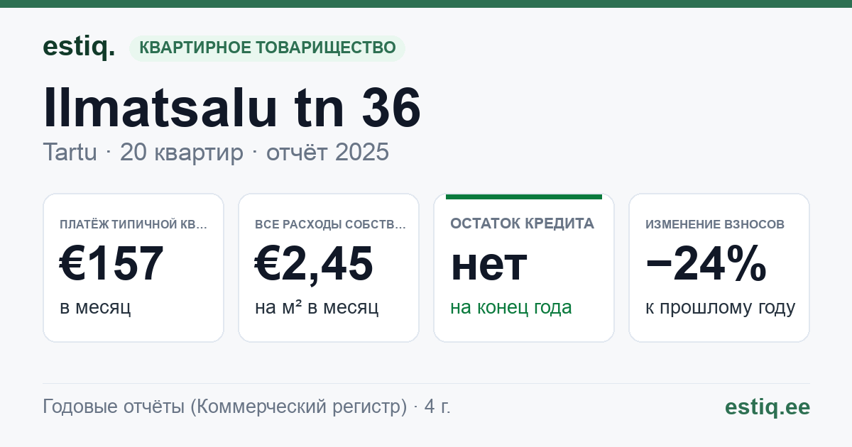 Tartu linn, Ilmatsalu tn 36 korteriühistu: основные показатели 2025 — типичная квартира €157 в месяц