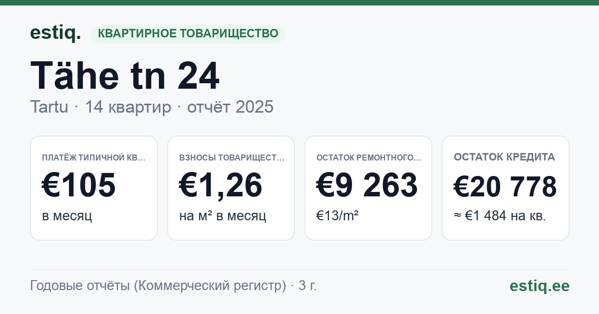Tartu linn, Tähe tn 24 // 26 korteriühistu: основные показатели 2025 — типичная квартира €105 в месяц