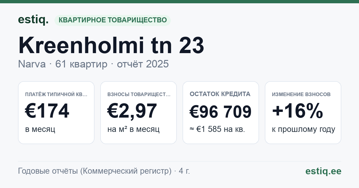 Narva linn, Kreenholmi tn 23 korteriühistu: основные показатели 2025 — типичная квартира €174 в месяц