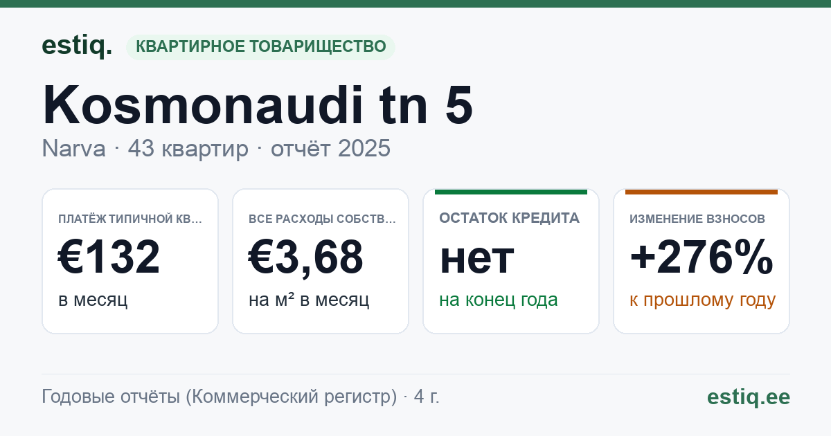 Narva linn, Kosmonaudi tn 5 korteriühistu: основные показатели 2025 — типичная квартира €132 в месяц