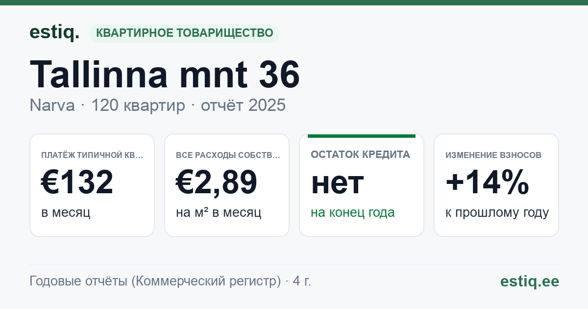 Narva linn, Tallinna mnt 36 korteriühistu: основные показатели 2025 — типичная квартира €132 в месяц