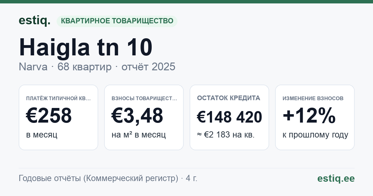 Narva linn, Haigla tn 10, Haigla tn 16, Kooli põik 2, Kooli põik 2a, Kooli põik 4, Kooli põik 4a korteriühistu: основные показатели 2025 — типичная квартира €258 в месяц