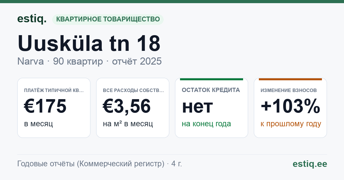 Narva linn, Uusküla tn 18 korteriühistu: основные показатели 2025 — типичная квартира €175 в месяц