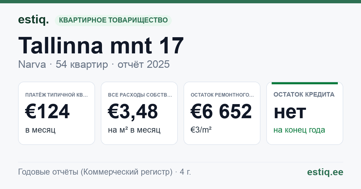 Narva linn, Tallinna mnt 17 korteriühistu: основные показатели 2025 — типичная квартира €124 в месяц