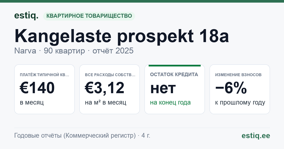 Narva linn, Kangelaste prospekt 18a korteriühistu: основные показатели 2025 — типичная квартира €140 в месяц