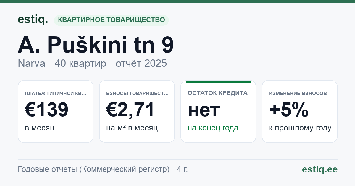 Narva linn, A. Puškini tn 9 korteriühistu: основные показатели 2025 — типичная квартира €139 в месяц