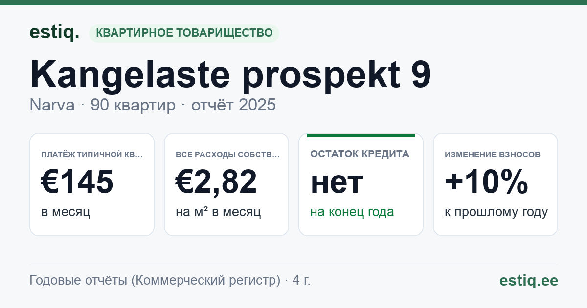 Narva linn, Kangelaste prospekt 9 korteriühistu: основные показатели 2025 — типичная квартира €145 в месяц