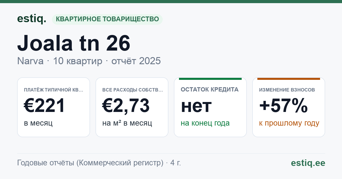 Narva linn, Joala tn 26 korteriühistu: основные показатели 2025 — типичная квартира €221 в месяц