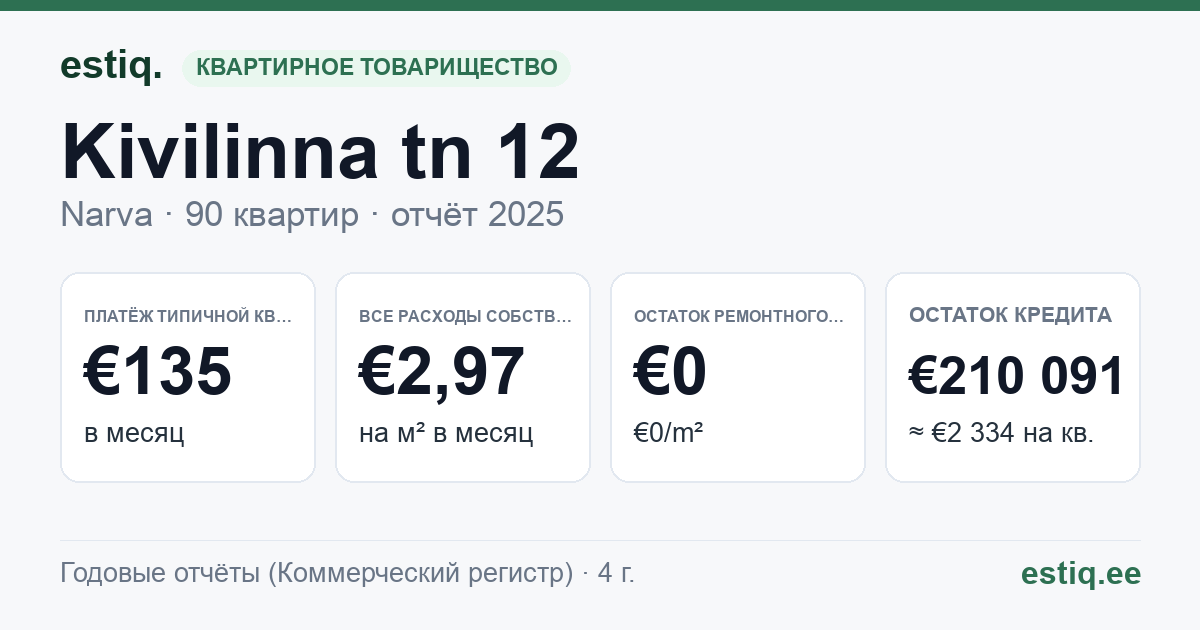 Narva linn, Kivilinna tn 12 korteriühistu: основные показатели 2025 — типичная квартира €135 в месяц