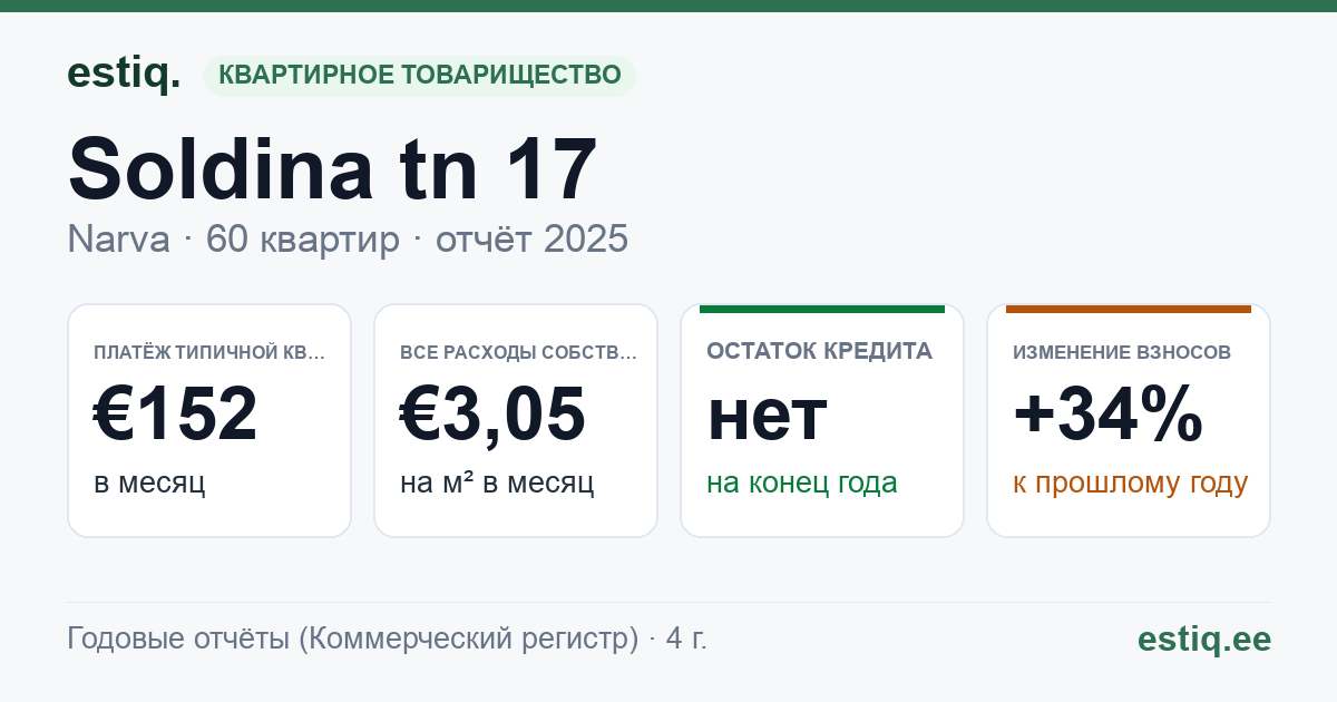 Narva linn, Soldina tn 17 korteriühistu: основные показатели 2025 — типичная квартира €152 в месяц