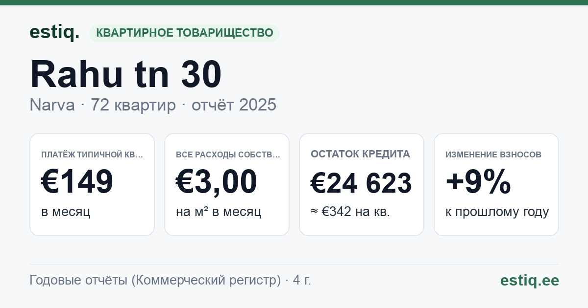 Narva linn, Rahu tn 30 korteriühistu: основные показатели 2025 — типичная квартира €149 в месяц