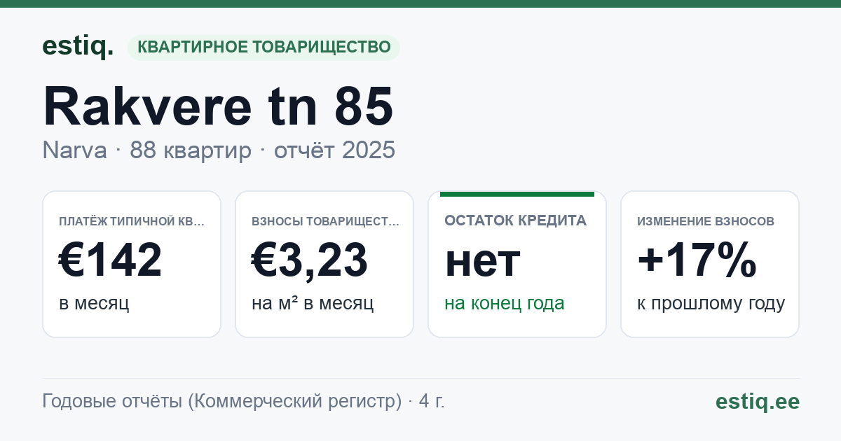 Narva linn, Rakvere tn 85 korteriühistu: основные показатели 2025 — типичная квартира €142 в месяц