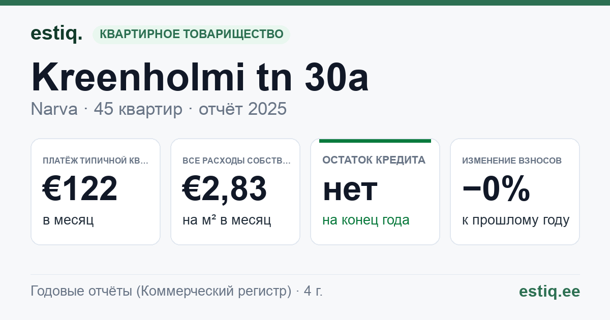 Narva linn, Kreenholmi tn 30a korteriühistu: основные показатели 2025 — типичная квартира €122 в месяц