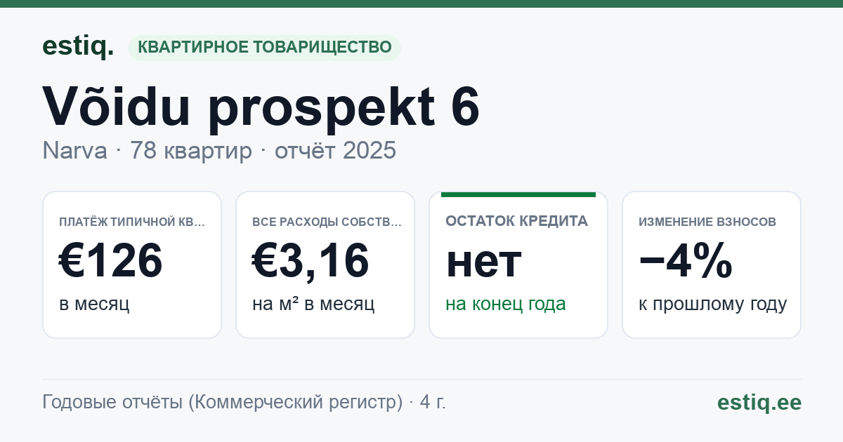 Narva linn, Võidu prospekt 6 korteriühistu: основные показатели 2025 — типичная квартира €126 в месяц