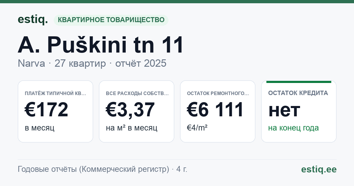 Narva linn, A. Puškini tn 11 korteriühistu: основные показатели 2025 — типичная квартира €172 в месяц