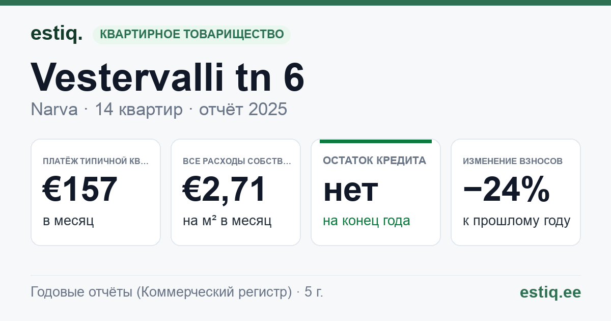 Narva linn, Vestervalli tn 6 korteriühistu: основные показатели 2025 — типичная квартира €157 в месяц