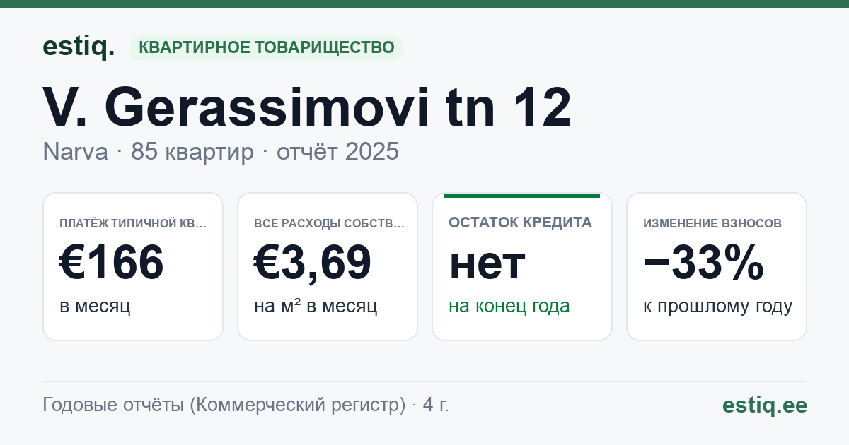 Narva linn, V. Gerassimovi tn 12 korteriühistu: основные показатели 2025 — типичная квартира €166 в месяц