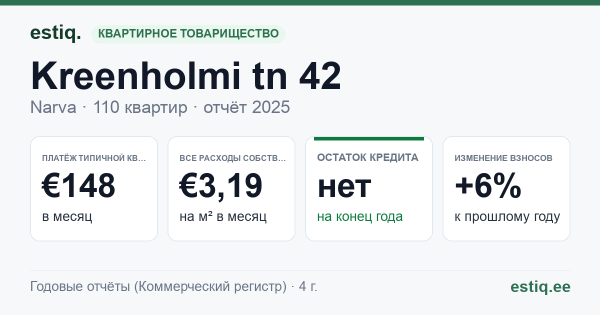 Narva linn, Kreenholmi tn 42 korteriühistu: основные показатели 2025 — типичная квартира €148 в месяц