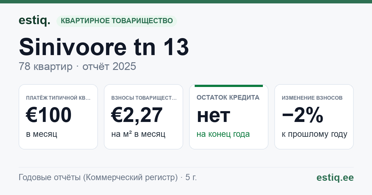 Kohtla-Järve linn, Sinivoore tn 13 korteriühistu: основные показатели 2025 — типичная квартира €100 в месяц