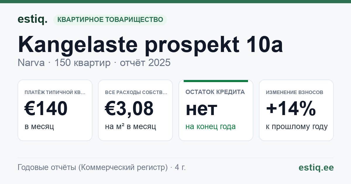 Narva linn, Kangelaste prospekt 10a korteriühistu: основные показатели 2025 — типичная квартира €140 в месяц