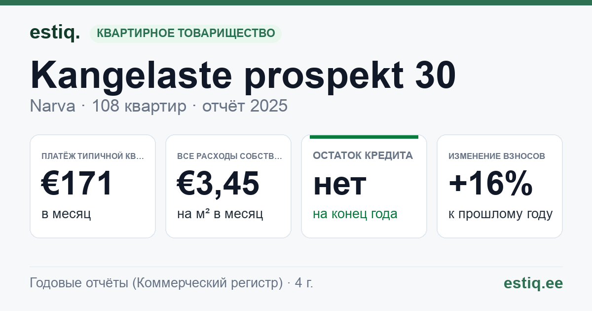 Narva linn, Kangelaste prospekt 30 korteriühistu: основные показатели 2025 — типичная квартира €171 в месяц