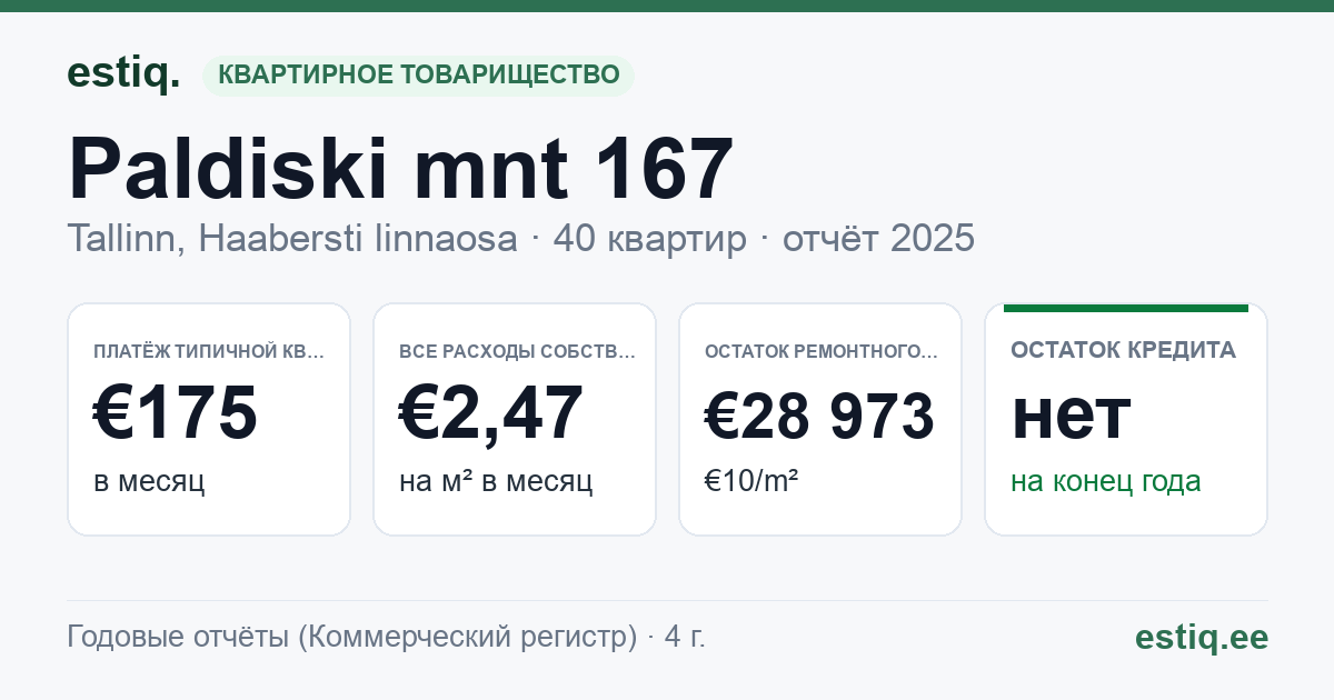 Tallinn, Paldiski mnt 167 korteriühistu: основные показатели 2025 — типичная квартира €175 в месяц