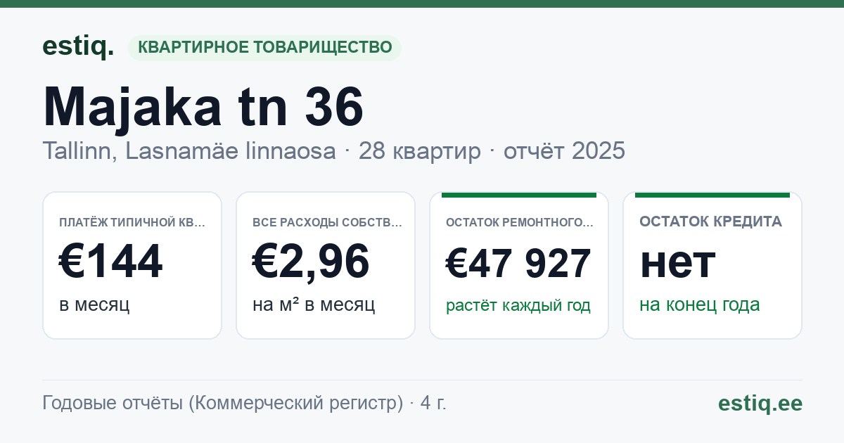 Tallinn, Majaka tn 36 korteriühistu: основные показатели 2025 — типичная квартира €144 в месяц