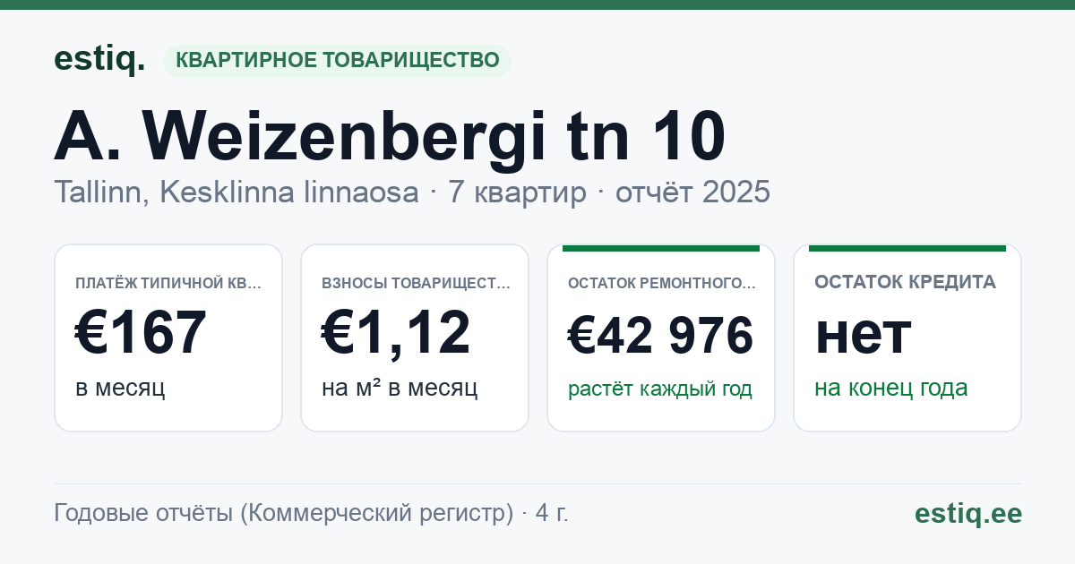 Tallinn, A. Weizenbergi tn 10 korteriühistu: основные показатели 2025 — типичная квартира €167 в месяц
