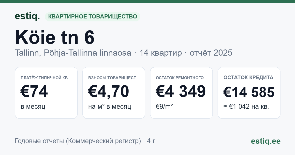Tallinn, Köie tn 6 korteriühistu: основные показатели 2025 — типичная квартира €74 в месяц