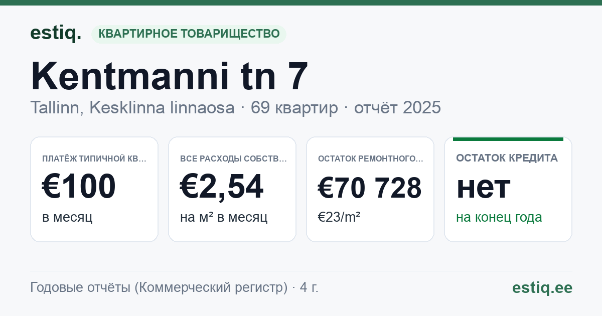 Tallinn, Kentmanni tn 7 korteriühistu: основные показатели 2025 — типичная квартира €100 в месяц